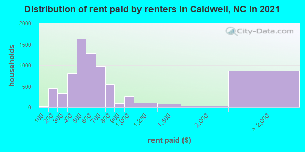 Distribution of rent paid by renters in Caldwell, NC in 2022