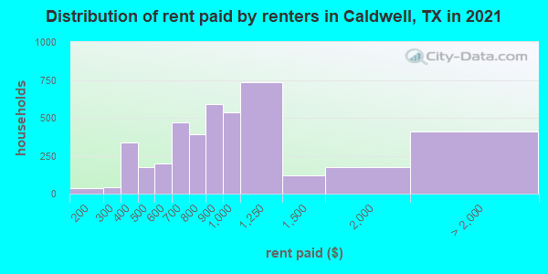 Distribution of rent paid by renters in Caldwell, TX in 2021