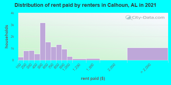 Distribution of rent paid by renters in Calhoun, AL in 2022