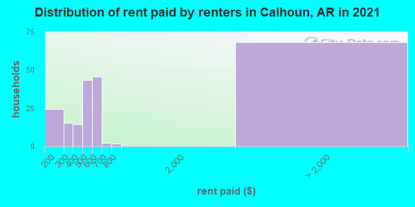 Distribution of rent paid by renters in Calhoun, AR in 2022