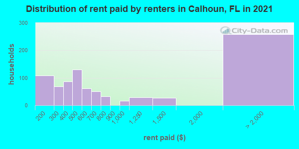 Distribution of rent paid by renters in Calhoun, FL in 2022
