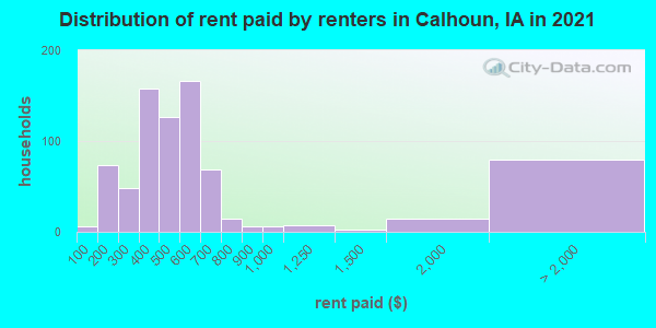 Distribution of rent paid by renters in Calhoun, IA in 2022