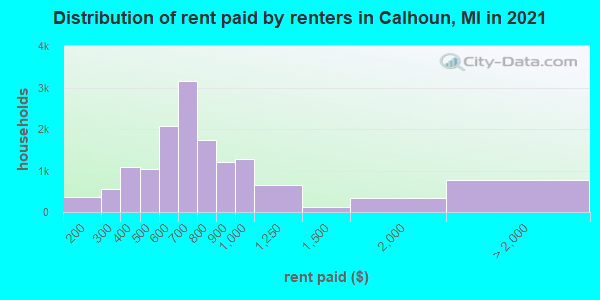 Distribution of rent paid by renters in Calhoun, MI in 2022