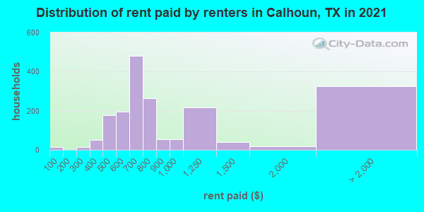 Distribution of rent paid by renters in Calhoun, TX in 2022