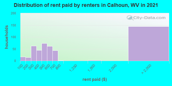 Distribution of rent paid by renters in Calhoun, WV in 2022