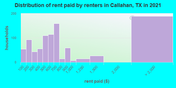 Distribution of rent paid by renters in Callahan, TX in 2022