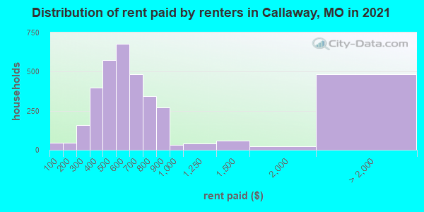 Distribution of rent paid by renters in Callaway, MO in 2022