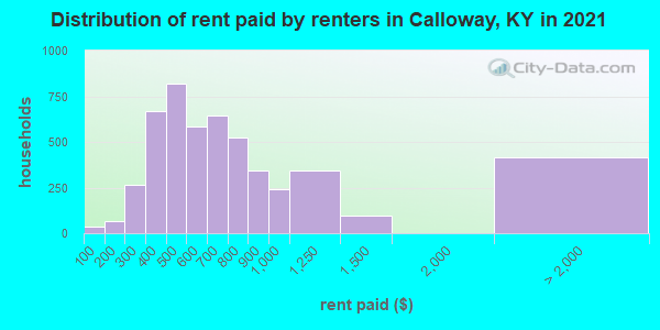 Distribution of rent paid by renters in Calloway, KY in 2022