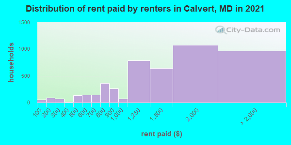 Distribution of rent paid by renters in Calvert, MD in 2019