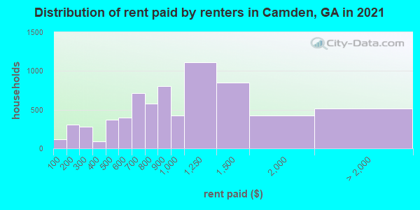 Distribution of rent paid by renters in Camden, GA in 2021