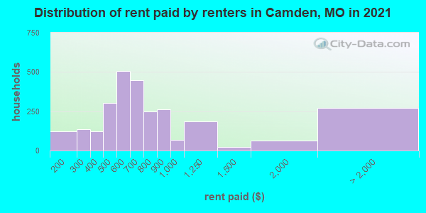 Distribution of rent paid by renters in Camden, MO in 2022