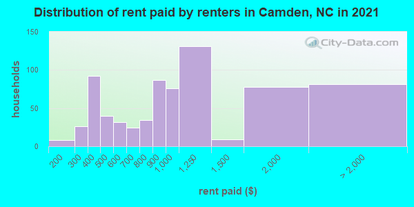 Distribution of rent paid by renters in Camden, NC in 2022
