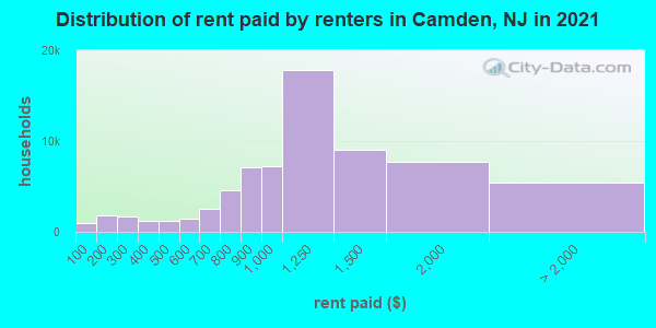 Distribution of rent paid by renters in Camden, NJ in 2021