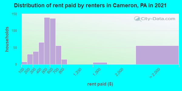 Distribution of rent paid by renters in Cameron, PA in 2022