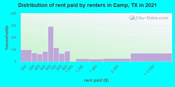 Distribution of rent paid by renters in Camp, TX in 2022