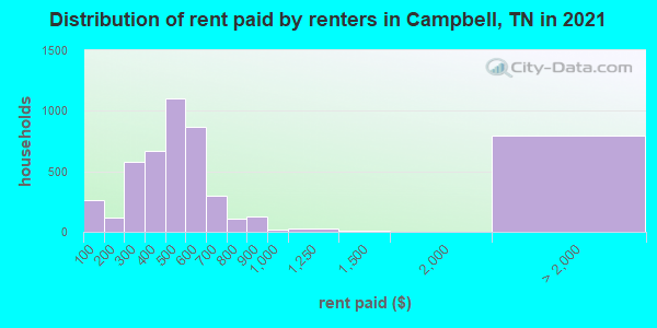 Distribution of rent paid by renters in Campbell, TN in 2022
