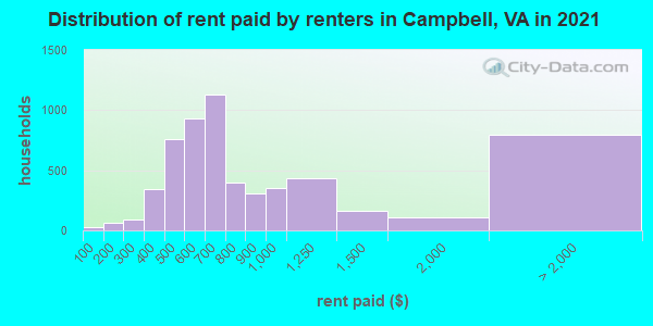 Distribution of rent paid by renters in Campbell, VA in 2022
