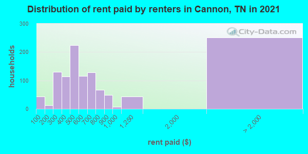 Distribution of rent paid by renters in Cannon, TN in 2019