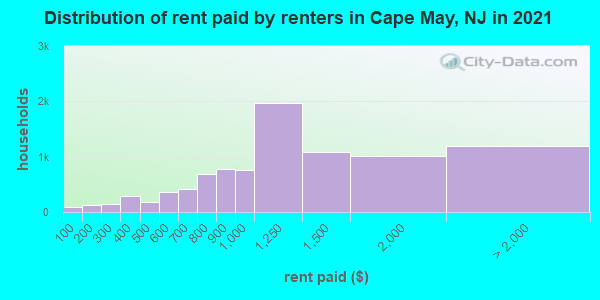 Distribution of rent paid by renters in Cape May, NJ in 2021
