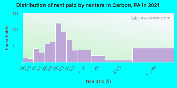 Distribution of rent paid by renters in Carbon, PA in 2022