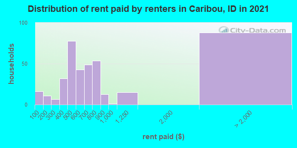 Distribution of rent paid by renters in Caribou, ID in 2022