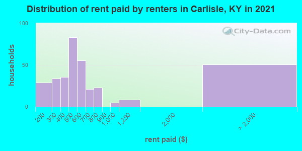 Distribution of rent paid by renters in Carlisle, KY in 2022