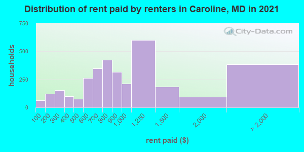 Distribution of rent paid by renters in Caroline, MD in 2022