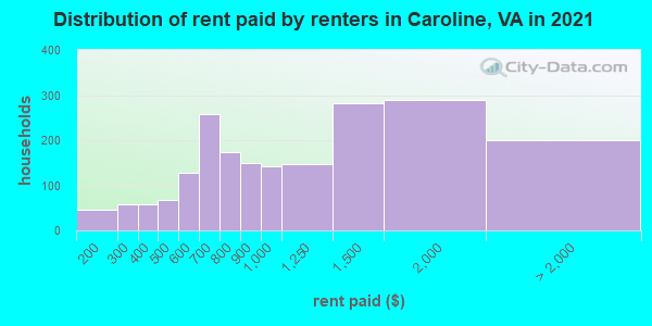 Distribution of rent paid by renters in Caroline, VA in 2022