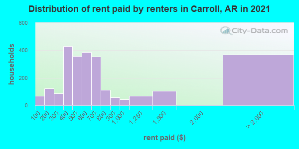 Distribution of rent paid by renters in Carroll, AR in 2021