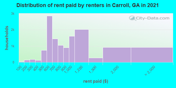 Distribution of rent paid by renters in Carroll, GA in 2019