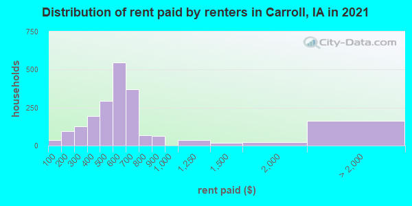 Distribution of rent paid by renters in Carroll, IA in 2022