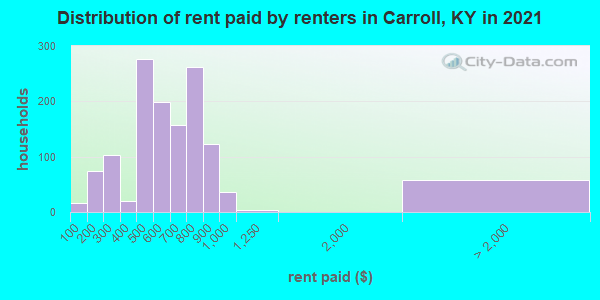 Distribution of rent paid by renters in Carroll, KY in 2022