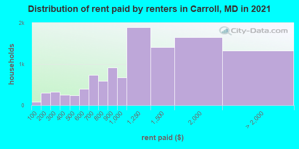 Distribution of rent paid by renters in Carroll, MD in 2022