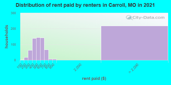 Distribution of rent paid by renters in Carroll, MO in 2022