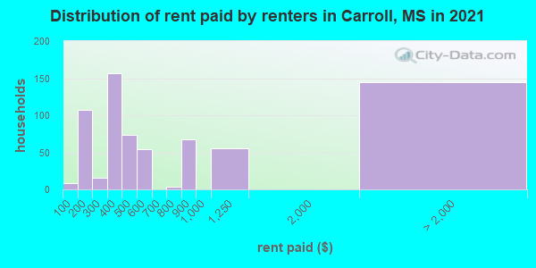 Distribution of rent paid by renters in Carroll, MS in 2022