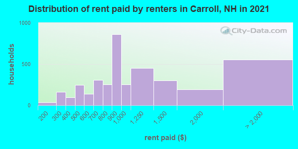 Distribution of rent paid by renters in Carroll, NH in 2022
