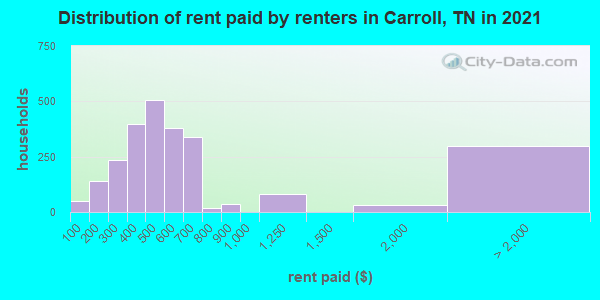 Distribution of rent paid by renters in Carroll, TN in 2022