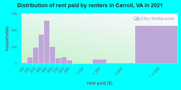 Distribution of rent paid by renters in Carroll, VA in 2022