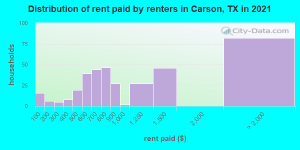 Distribution of rent paid by renters in Carson, TX in 2022