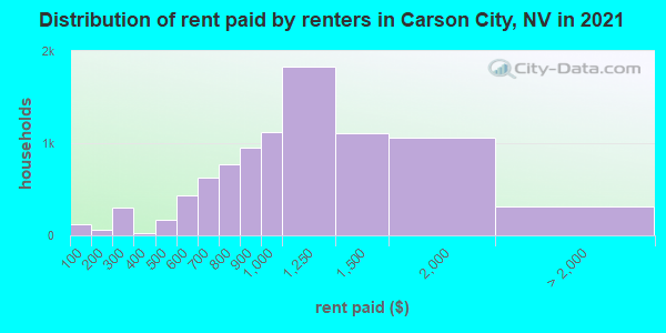 Distribution of rent paid by renters in Carson City, NV in 2022