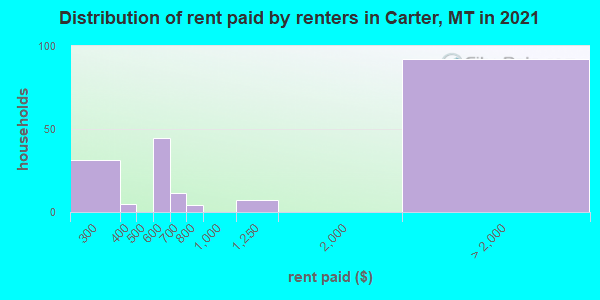 Distribution of rent paid by renters in Carter, MT in 2021