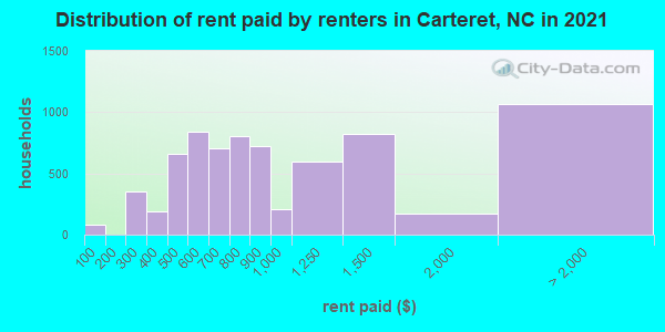 Distribution of rent paid by renters in Carteret, NC in 2022