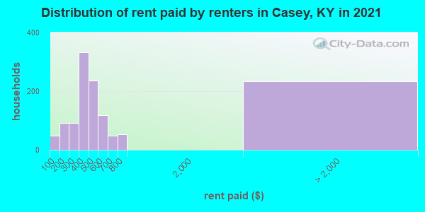 Distribution of rent paid by renters in Casey, KY in 2022