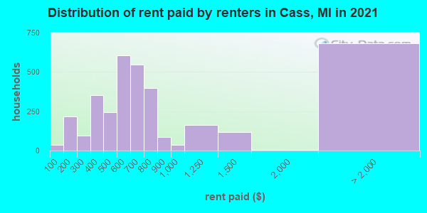Distribution of rent paid by renters in Cass, MI in 2021