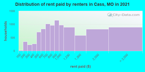 Distribution of rent paid by renters in Cass, MO in 2022