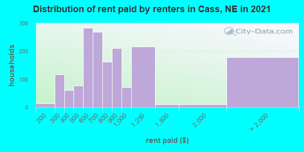 Distribution of rent paid by renters in Cass, NE in 2019