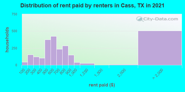 Distribution of rent paid by renters in Cass, TX in 2022