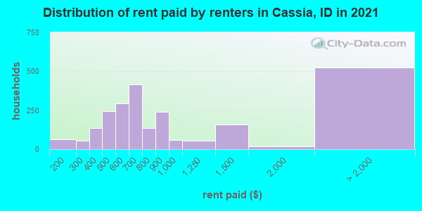 Distribution of rent paid by renters in Cassia, ID in 2019