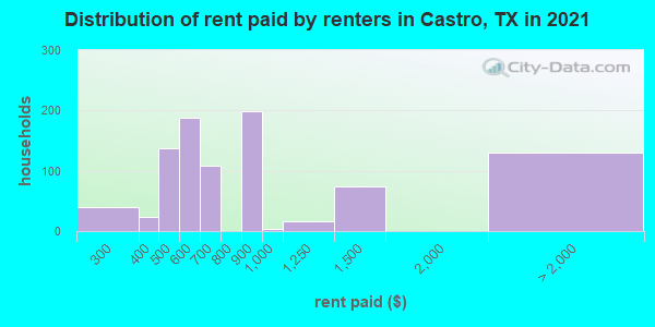 Distribution of rent paid by renters in Castro, TX in 2022