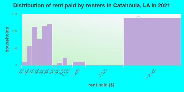 Distribution of rent paid by renters in Catahoula, LA in 2022
